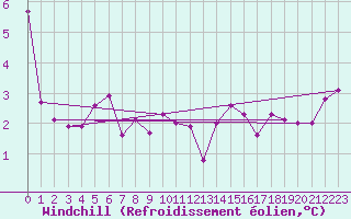 Courbe du refroidissement olien pour Croisette (62)