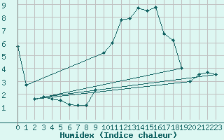 Courbe de l'humidex pour Saint-Crpin (05)