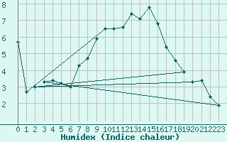 Courbe de l'humidex pour Montagnier, Bagnes