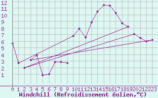 Courbe du refroidissement olien pour Crest (26)