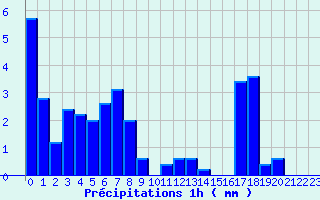Diagramme des prcipitations pour Nexon (87)