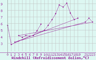 Courbe du refroidissement olien pour Gersau