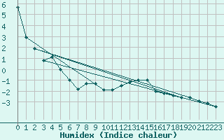 Courbe de l'humidex pour Brocken