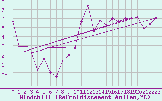 Courbe du refroidissement olien pour Aviemore