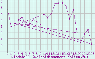Courbe du refroidissement olien pour Saint-Chamond-l
