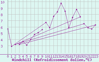 Courbe du refroidissement olien pour Strathallan