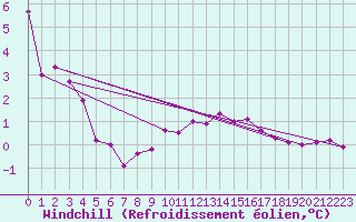 Courbe du refroidissement olien pour Kleiner Feldberg / Taunus