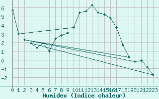 Courbe de l'humidex pour Spittal Drau