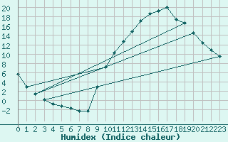 Courbe de l'humidex pour Sisteron (04)
