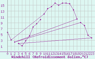 Courbe du refroidissement olien pour Doberlug-Kirchhain
