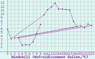 Courbe du refroidissement olien pour Dornbirn