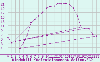 Courbe du refroidissement olien pour Tirgoviste