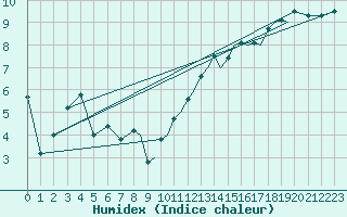 Courbe de l'humidex pour Shoream (UK)