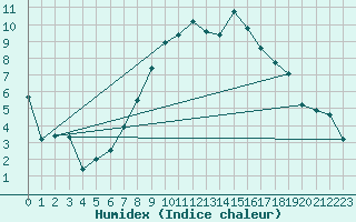 Courbe de l'humidex pour Yeovilton