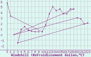 Courbe du refroidissement olien pour Petiville (76)