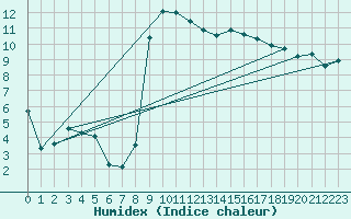 Courbe de l'humidex pour Courtelary