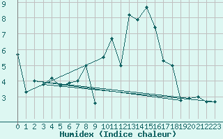 Courbe de l'humidex pour Cimetta