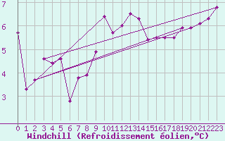 Courbe du refroidissement olien pour Charterhall