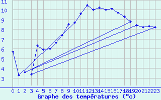 Courbe de tempratures pour Valognes (50)