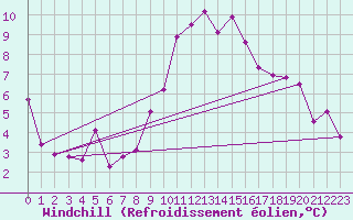 Courbe du refroidissement olien pour Toledo