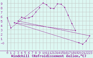 Courbe du refroidissement olien pour Alberschwende