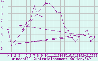 Courbe du refroidissement olien pour Bandirma