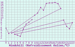 Courbe du refroidissement olien pour Hereford/Credenhill