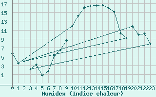 Courbe de l'humidex pour Schauenburg-Elgershausen