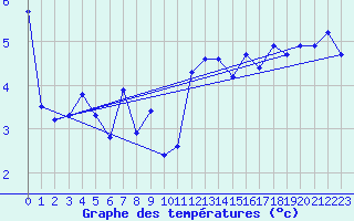 Courbe de tempratures pour Aultbea
