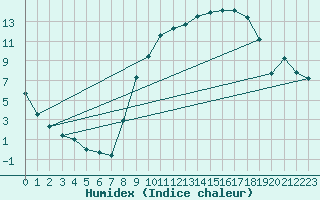 Courbe de l'humidex pour Beaucroissant (38)