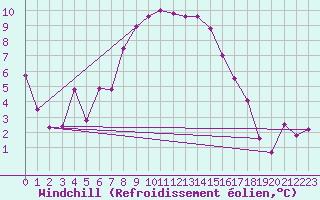 Courbe du refroidissement olien pour Messstetten