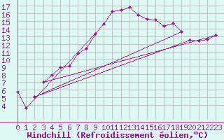 Courbe du refroidissement olien pour Les Charbonnires (Sw)