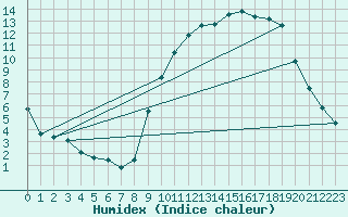 Courbe de l'humidex pour Montrodat (48)