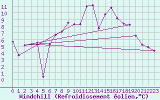 Courbe du refroidissement olien pour Buchs / Aarau