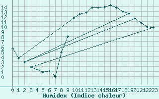 Courbe de l'humidex pour Robledo de Chavela