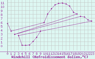 Courbe du refroidissement olien pour Waibstadt