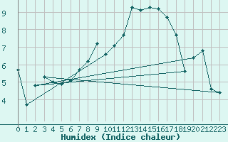 Courbe de l'humidex pour Alfeld