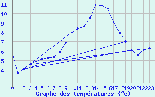 Courbe de tempratures pour Langres (52) 