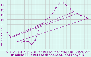 Courbe du refroidissement olien pour Lyon - Bron (69)