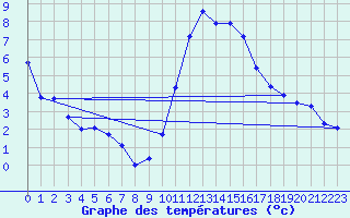 Courbe de tempratures pour Evreux (27)