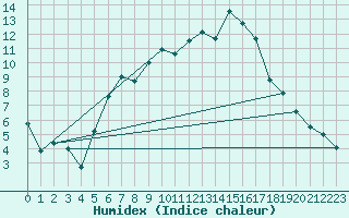 Courbe de l'humidex pour Bekescsaba