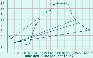 Courbe de l'humidex pour Berne Liebefeld (Sw)