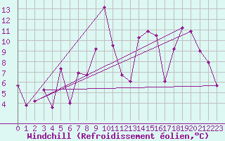 Courbe du refroidissement olien pour Loppa