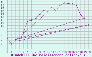Courbe du refroidissement olien pour Fanaraken