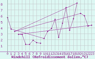 Courbe du refroidissement olien pour Villersexel (70)