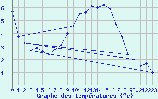 Courbe de tempratures pour Kaufbeuren-Oberbeure