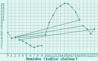 Courbe de l'humidex pour Saint-Jean-de-Vedas (34)
