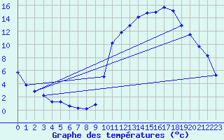 Courbe de tempratures pour Anglars St-Flix(12)