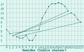 Courbe de l'humidex pour Guret (23)