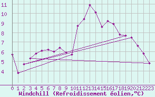 Courbe du refroidissement olien pour Sotillo de la Adrada